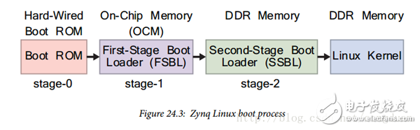 ZedBoard移植嵌入式Linux教程(7)