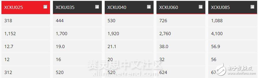 圖1 Xilinx Kintex UltraScale系列個型號資源對比