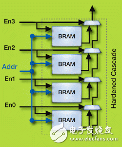 UltraScale BRAM數據級聯