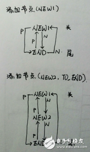 FreeRTOS代碼剖析之5：鏈表管理list.c