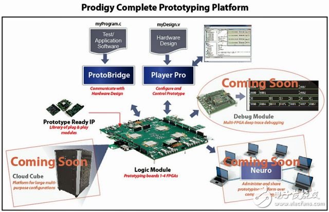 S2C將FPGA設計原型帶入云端：Prodigy完整原型設計平臺能處理任何規模的工程