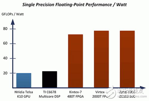 關(guān)于FPGA將帶來至多25倍單位功耗性能提升的分析和介紹