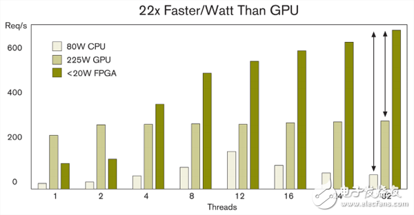 關(guān)于FPGA將帶來至多25倍單位功耗性能提升的分析和介紹