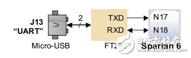 關(guān)于FPGA開發(fā)手記之UART接口的開發(fā)