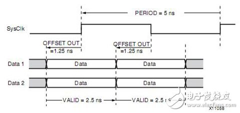 Xilinx FPGA編程技巧常用時序約束介紹