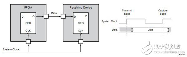 Xilinx FPGA編程技巧常用時序約束介紹