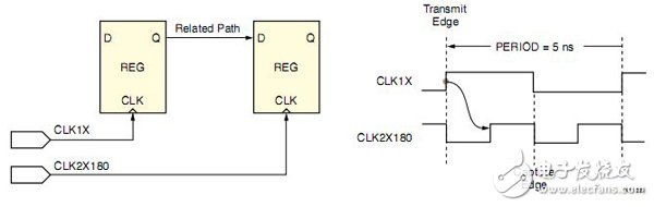 Xilinx FPGA編程技巧常用時序約束介紹