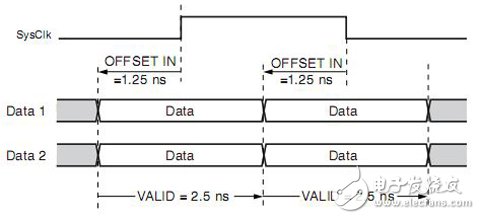 Xilinx FPGA編程技巧常用時序約束介紹