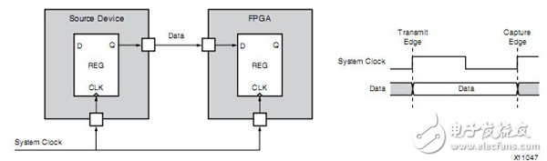 Xilinx FPGA編程技巧常用時序約束介紹