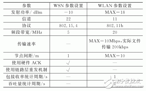  電磁干擾環境下無線傳感器網絡的通信性能實驗研究