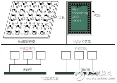  控制EMC的主要方法