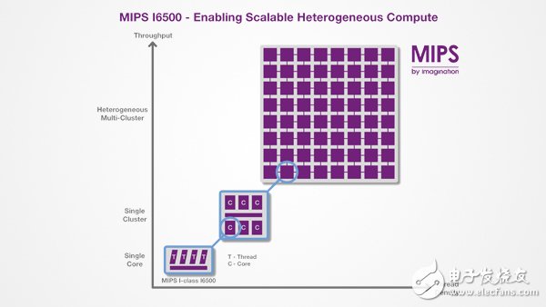 Imagination Technologies宣布推出新的Warrior I-class I6500 CPU