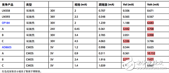  運(yùn)算放大器的“最大電源電流” 規(guī)格