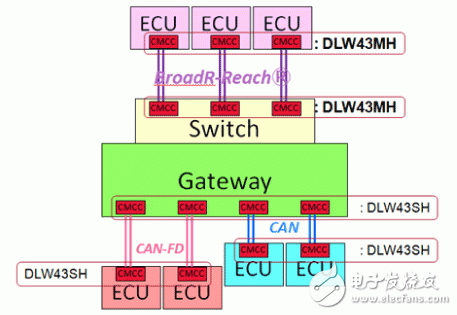 圖7． Gateway的使用事例