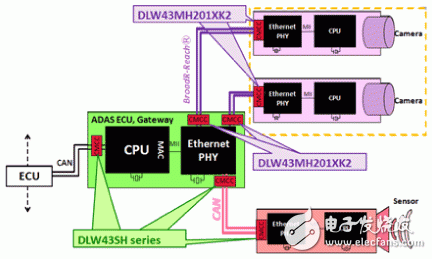  對應(yīng)車聯(lián)網(wǎng)”Ethernet BroadR-Reach?”的靜噪元件【CMCC篇】