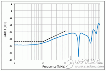  對應(yīng)車聯(lián)網(wǎng)”Ethernet BroadR-Reach?”的靜噪元件【CMCC篇】