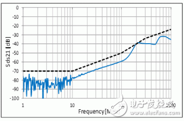  對應(yīng)車聯(lián)網(wǎng)”Ethernet BroadR-Reach?”的靜噪元件【CMCC篇】