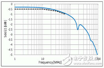  對應(yīng)車聯(lián)網(wǎng)”Ethernet BroadR-Reach?”的靜噪元件【CMCC篇】