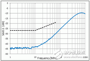  對應(yīng)車聯(lián)網(wǎng)”Ethernet BroadR-Reach?”的靜噪元件【CMCC篇】