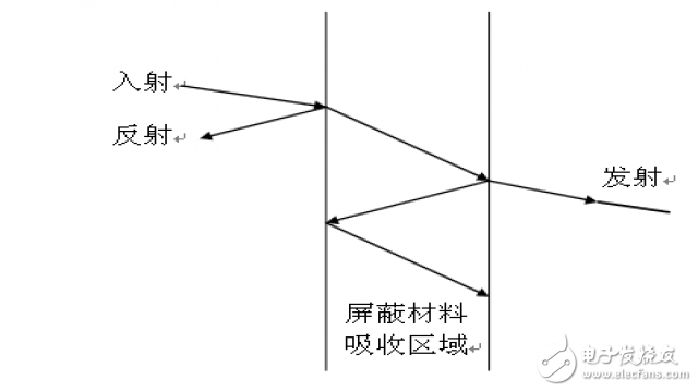  硬件EMC規范講解