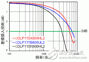  共模扼流線圈選擇3大要點(diǎn)