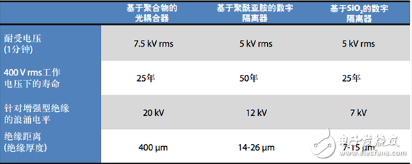 隔離特性