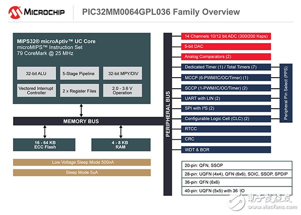  Microchip PIC32系列再添新成員 功耗最低、性價比最高且集成獨立于內核的外設