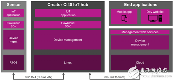  Creator Ci40：物聯網終極開發套件