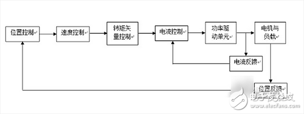 伺服驅(qū)動(dòng)器結(jié)構(gòu)圖