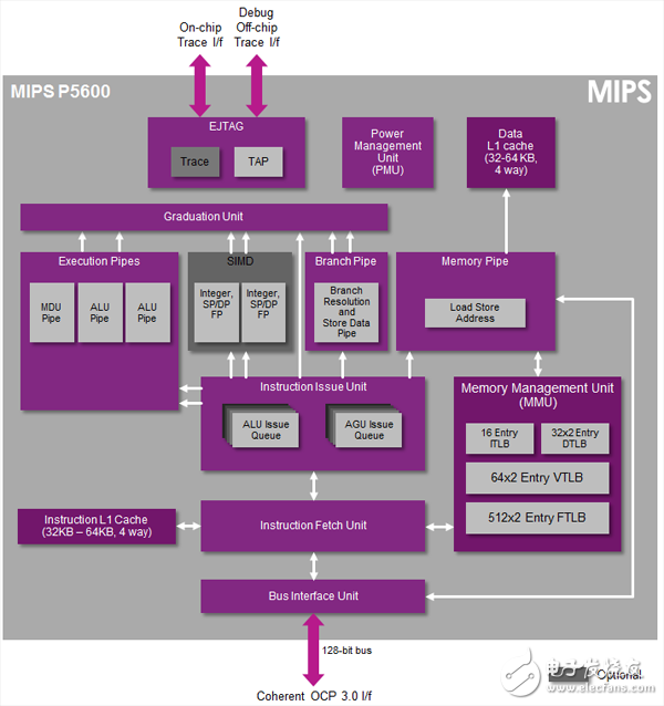 MIPS P5600微架構總覽