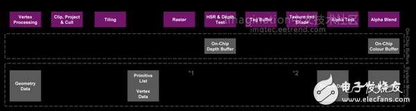 PowerVR TBDR架構(gòu)