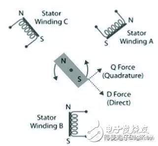 直軸 - 交軸 (d-q) 力矩分量