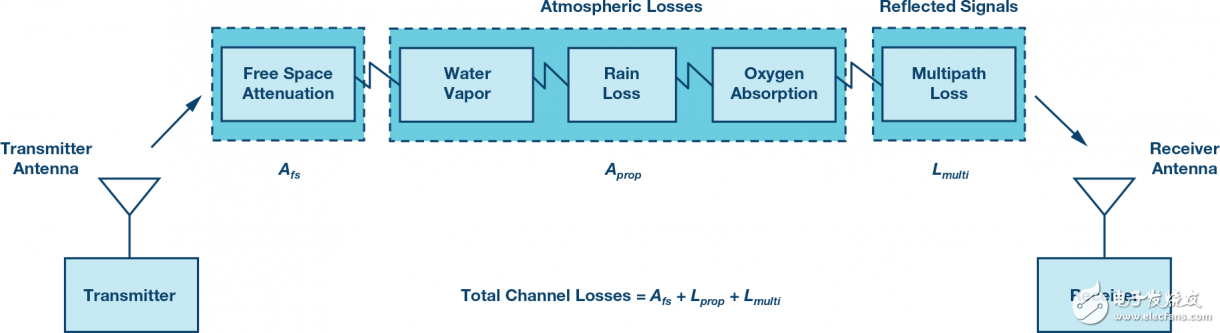 圖6. 無線通信通道損耗模型。