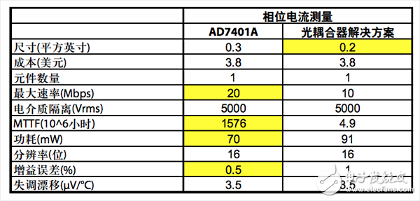  I2C數(shù)字隔離器與光耦合器的比較