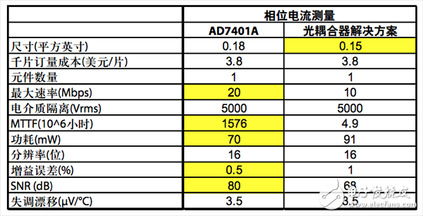 相位電流數(shù)字隔離器與光耦合器比較