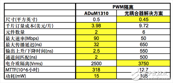 PWM數(shù)字隔離器與光耦合器的比較