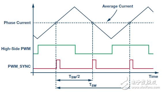 圖2. 相電流在PWM周期開始時(shí)和中心處等于平均值