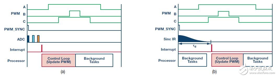 圖6. 控制算法時序，(a)使用SAR ADC，(b)使用Σ-Δ ADC