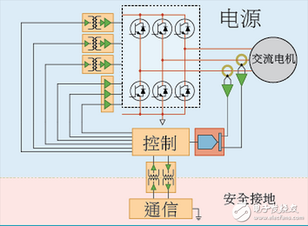  ADI電機(jī)控制四種架構(gòu)區(qū)別