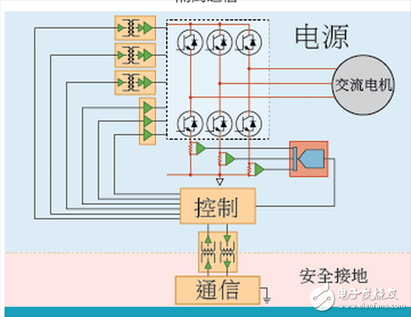  ADI電機(jī)控制四種架構(gòu)區(qū)別