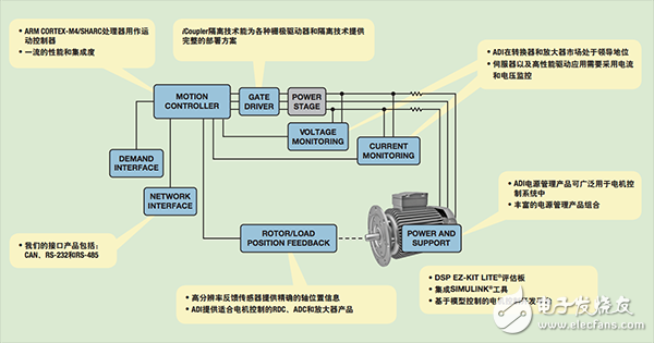  【A博士連載】 用于電機(jī)控制系統(tǒng)與設(shè)計(jì)（1）