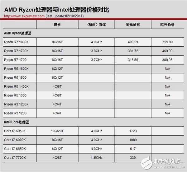 史上第一款超頻i3-7350K權威評測能媲美經典老將i7-2600K