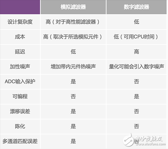 模擬濾波器與數字濾波器