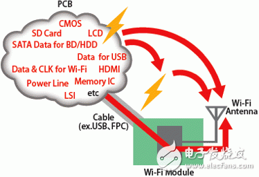  村田無線LAN (Wi-Fi) 接收靈敏度抑制對策解決方案