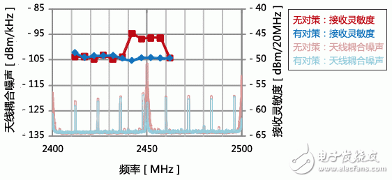  村田無線LAN (Wi-Fi) 接收靈敏度抑制對策解決方案