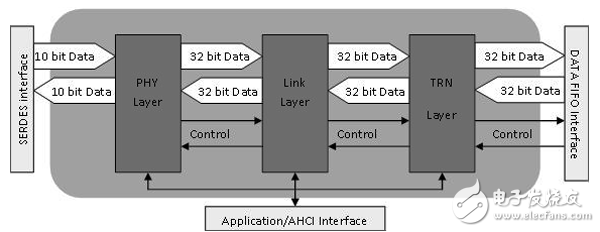 IntelliProp SATA IP核框圖