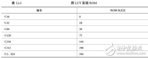 為實現不同深度ROM 時SLICE 的消耗情況