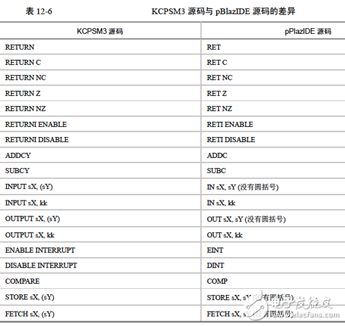 《Xilinx可編程邏輯器件設計與開發（基礎篇）》連載49：Spartan