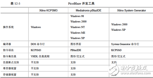 《Xilinx可編程邏輯器件設計與開發（基礎篇）》連載49：Spartan