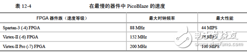 《Xilinx可編程邏輯器件設計與開發（基礎篇）》連載49：Spartan